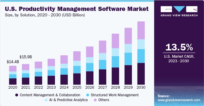Chart of productivity management software growth