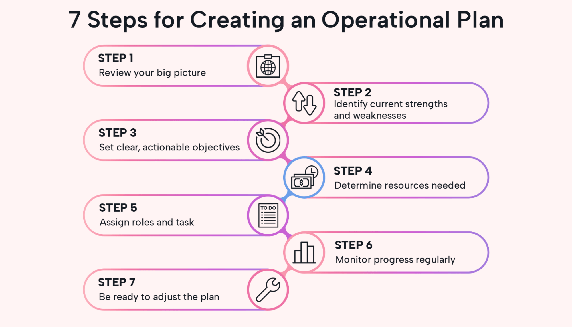 A table showing the 7 steps for creating an operational plan
