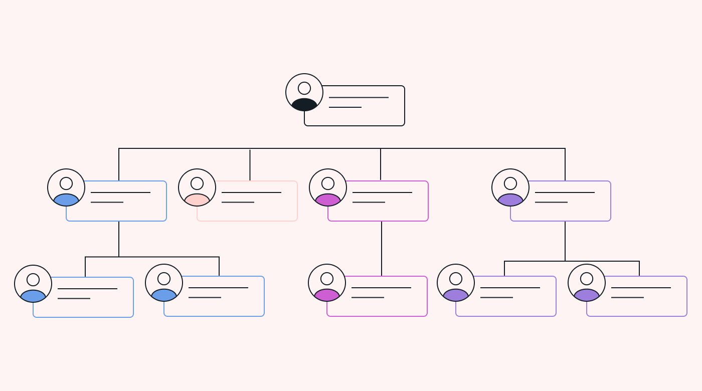A horizontal or flat organizational structure generally has less hierarchy than other models.