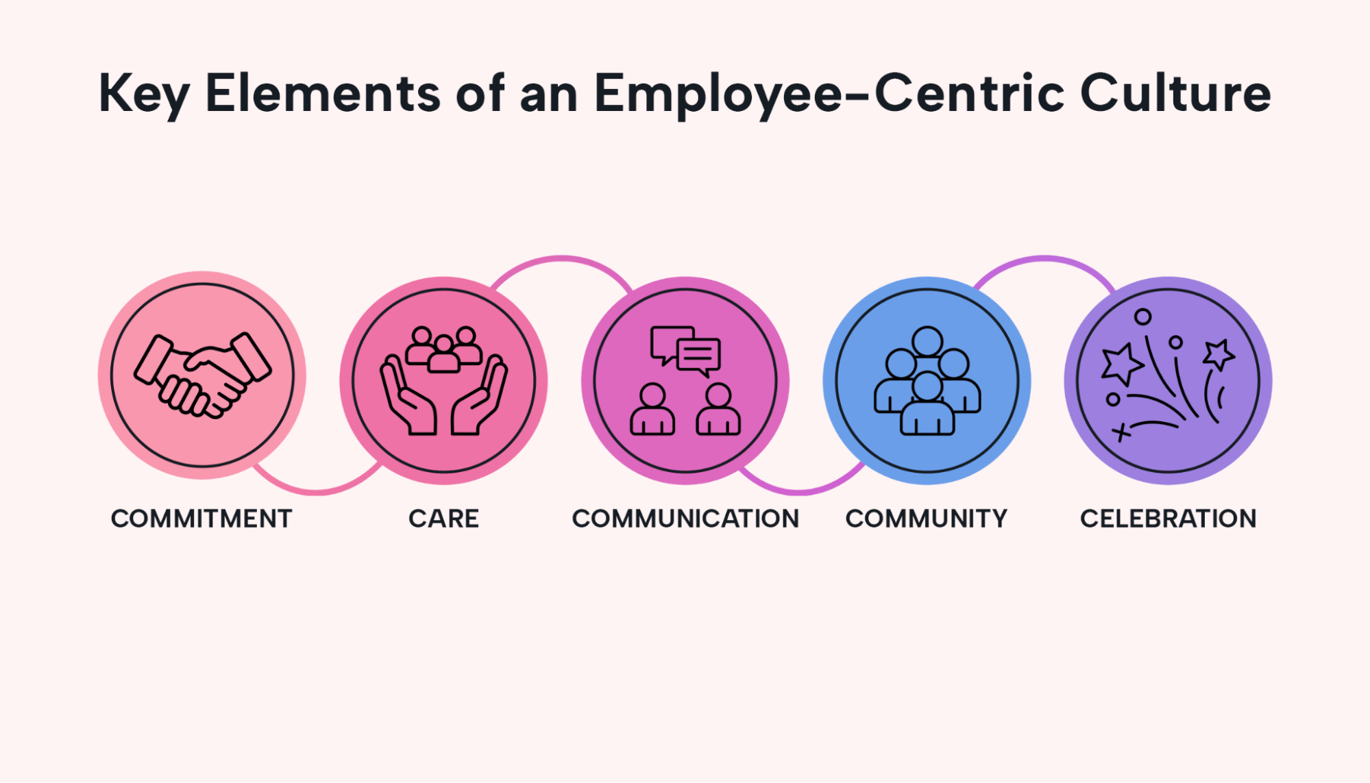 Elements of an employee centric culture