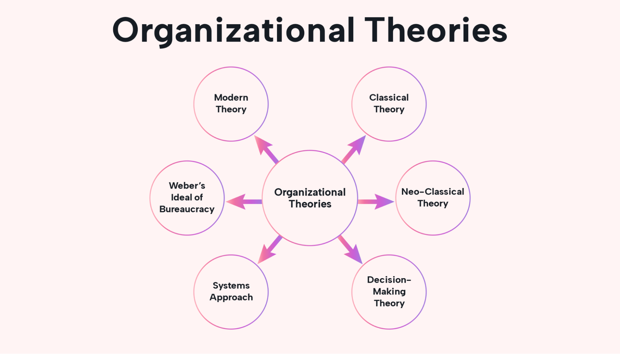 Different types of organizational theories