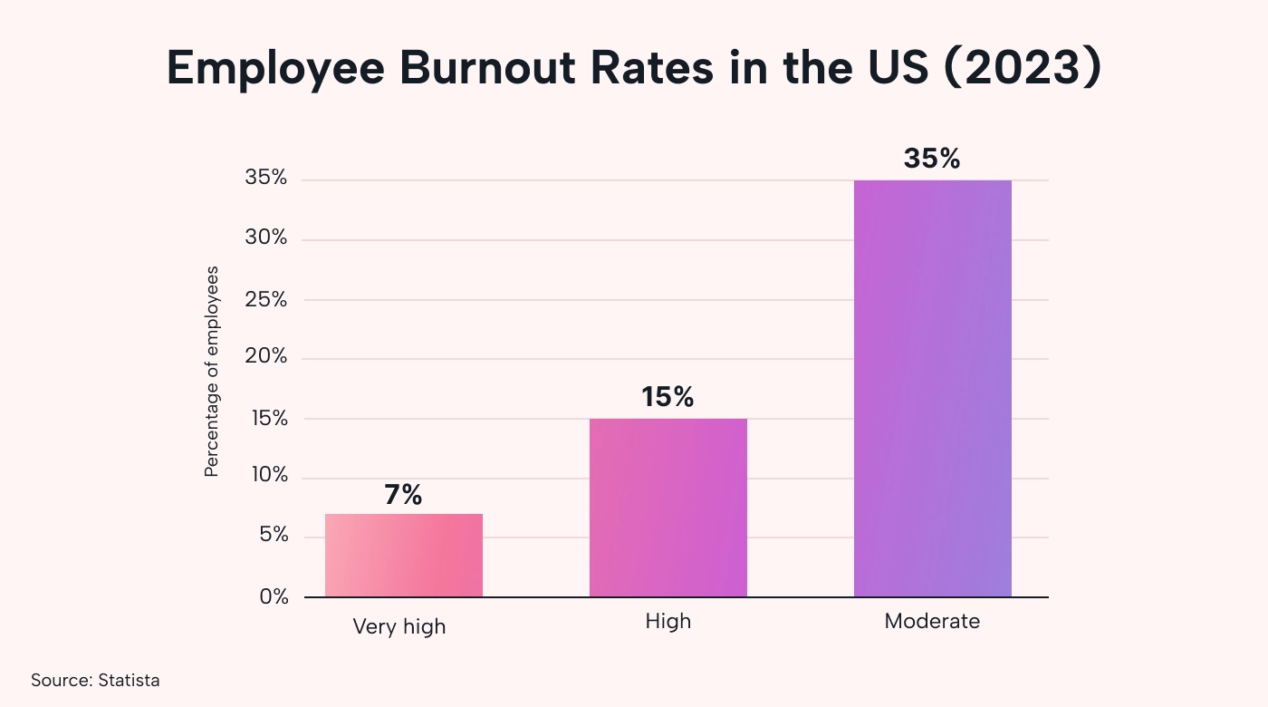 A chart of employee burnout percentages