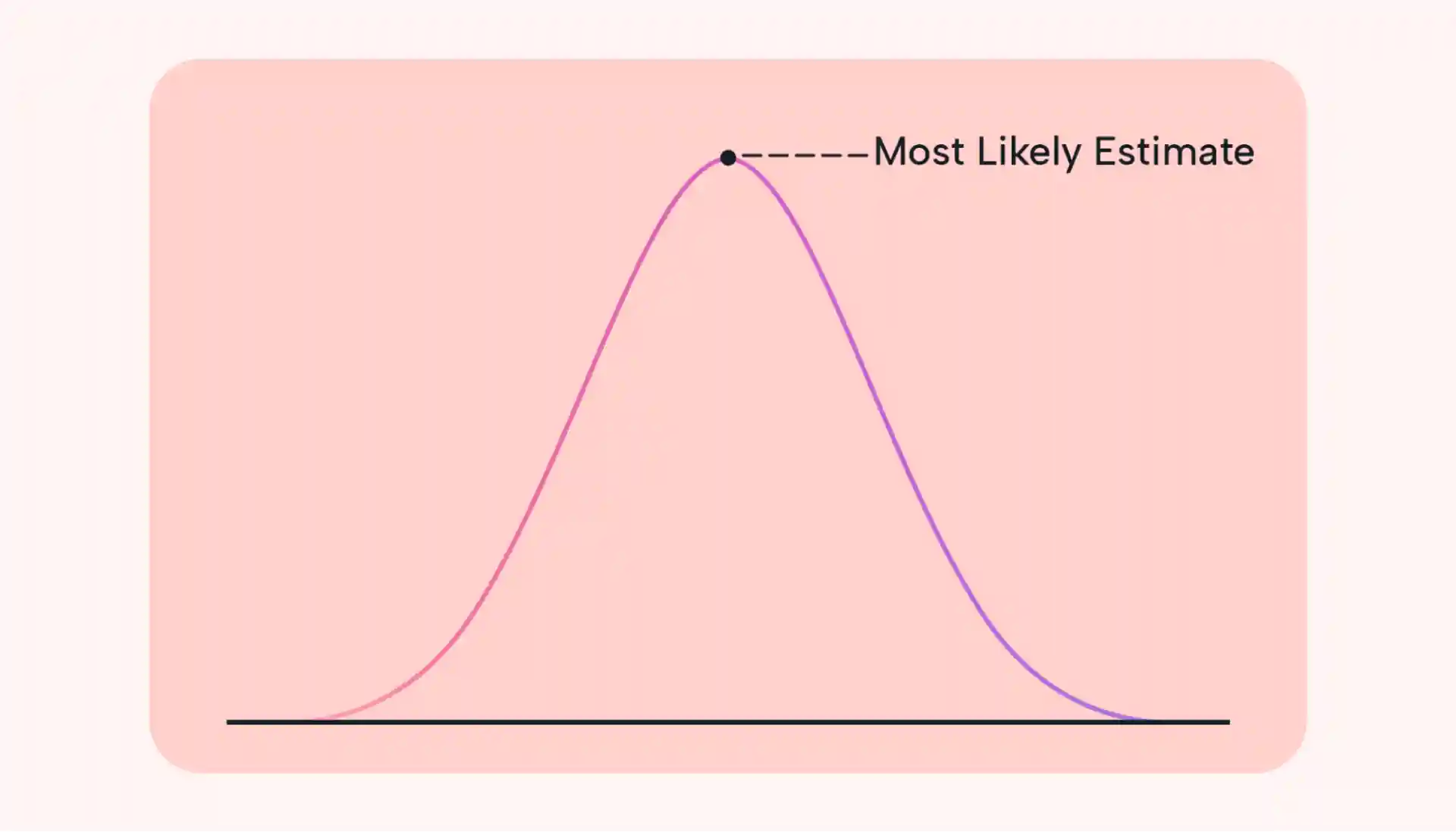With the probabilistic technique you get a range of estimates and their likelihood