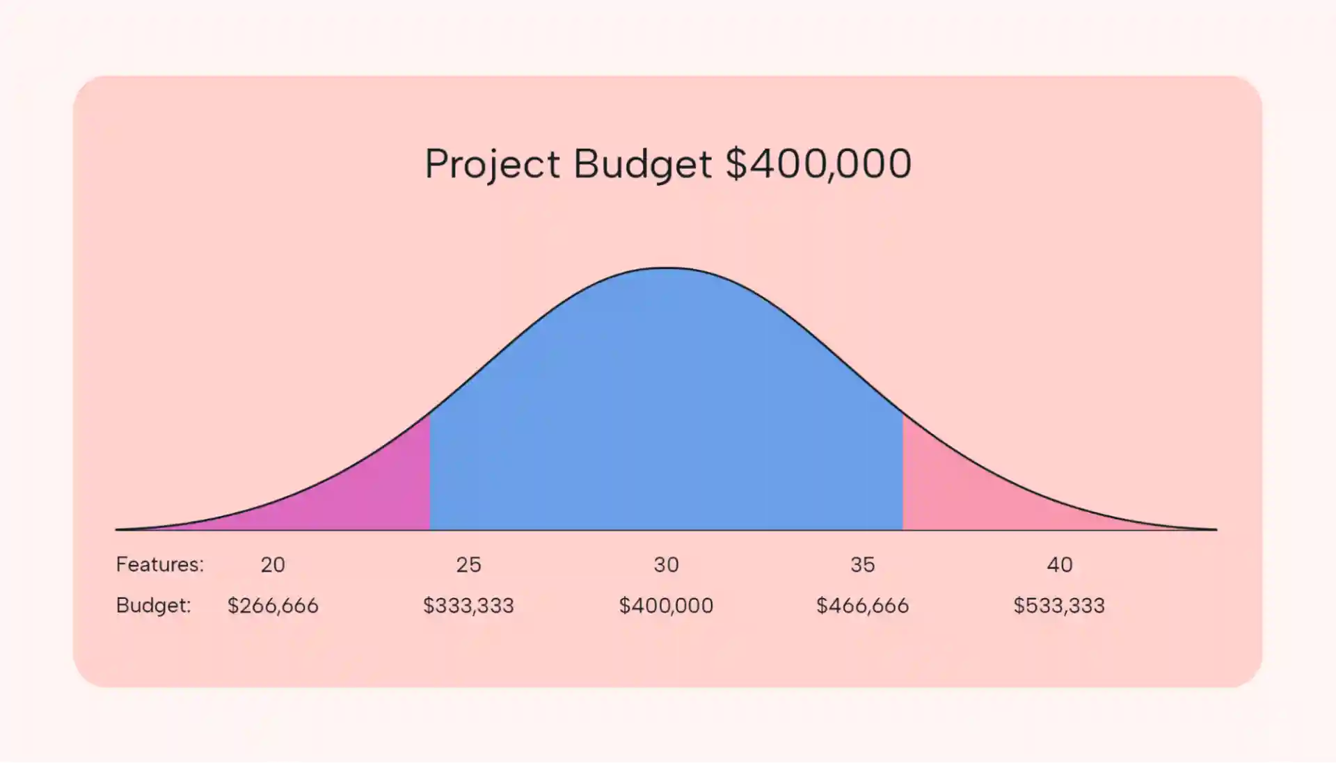 A probabilistic estimate using a bell-curve chart