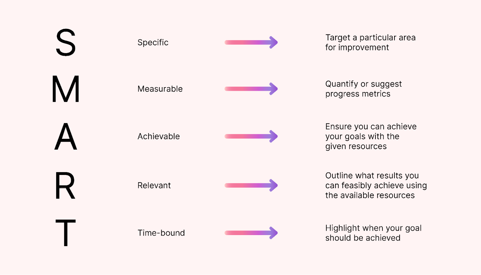 Breakdown of the SMART goals framework