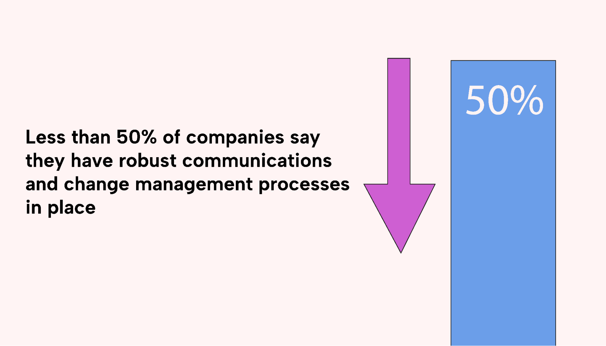 Less than 50% of companies say they have robust communications