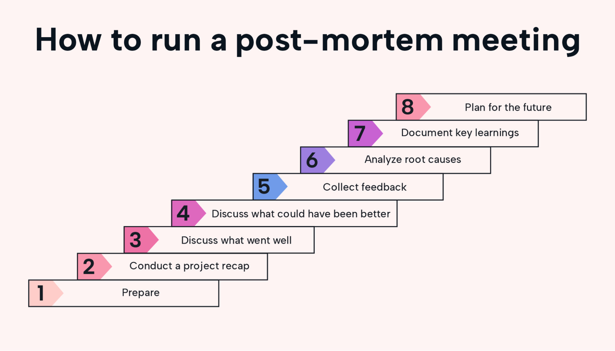 How to run a post-mortem meeting.
