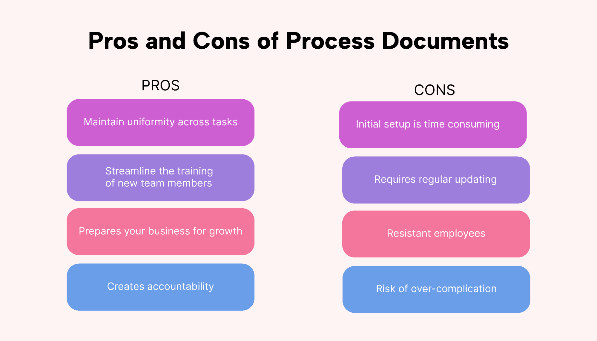Chart showing the pros and cons of process document