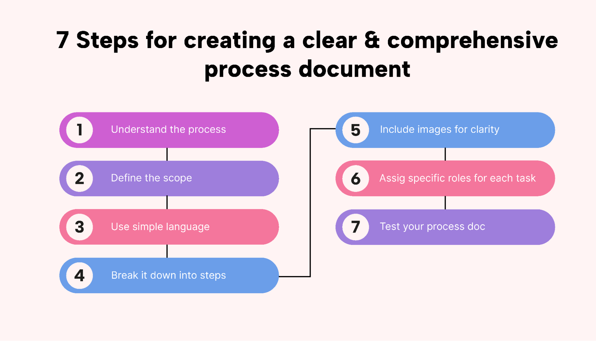 Flow chart showing the steps to create a process document