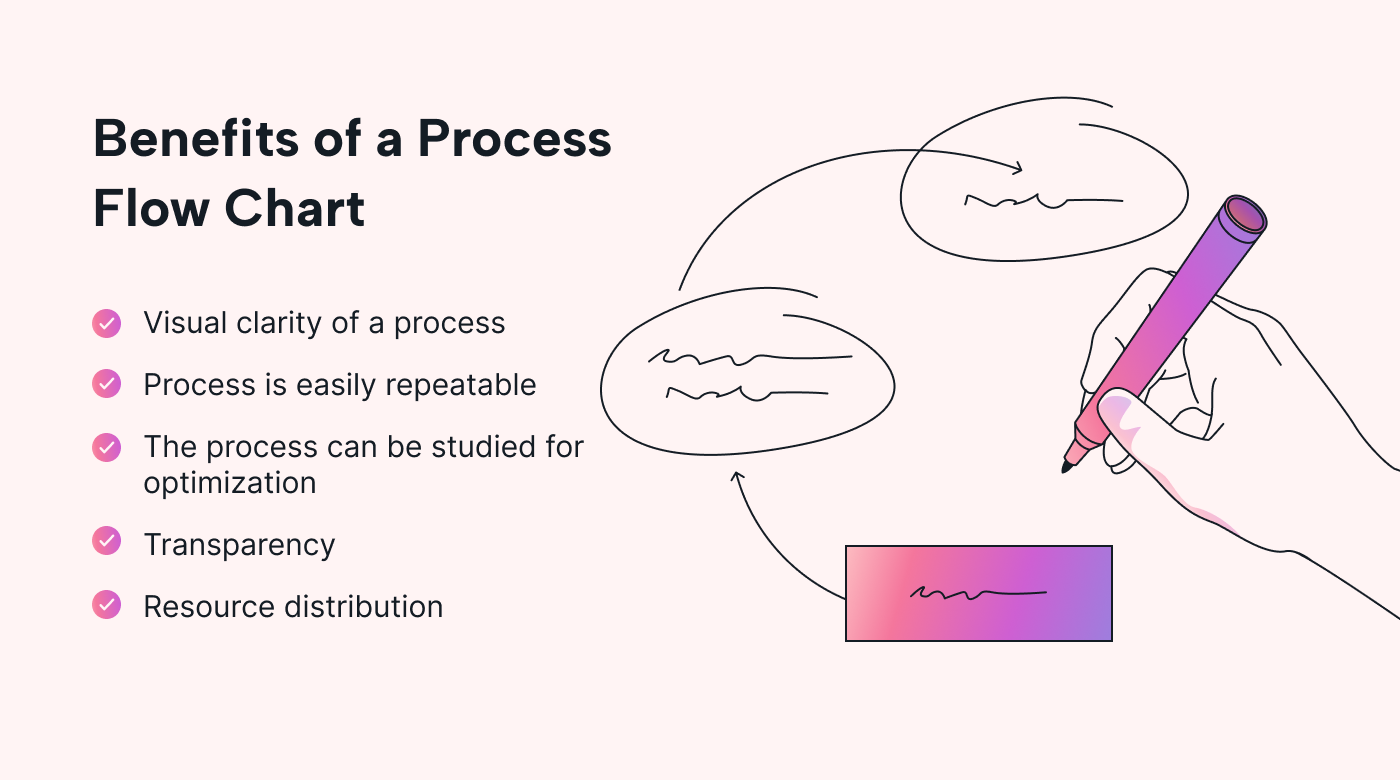 List of Benefits of a Process Flow Chart