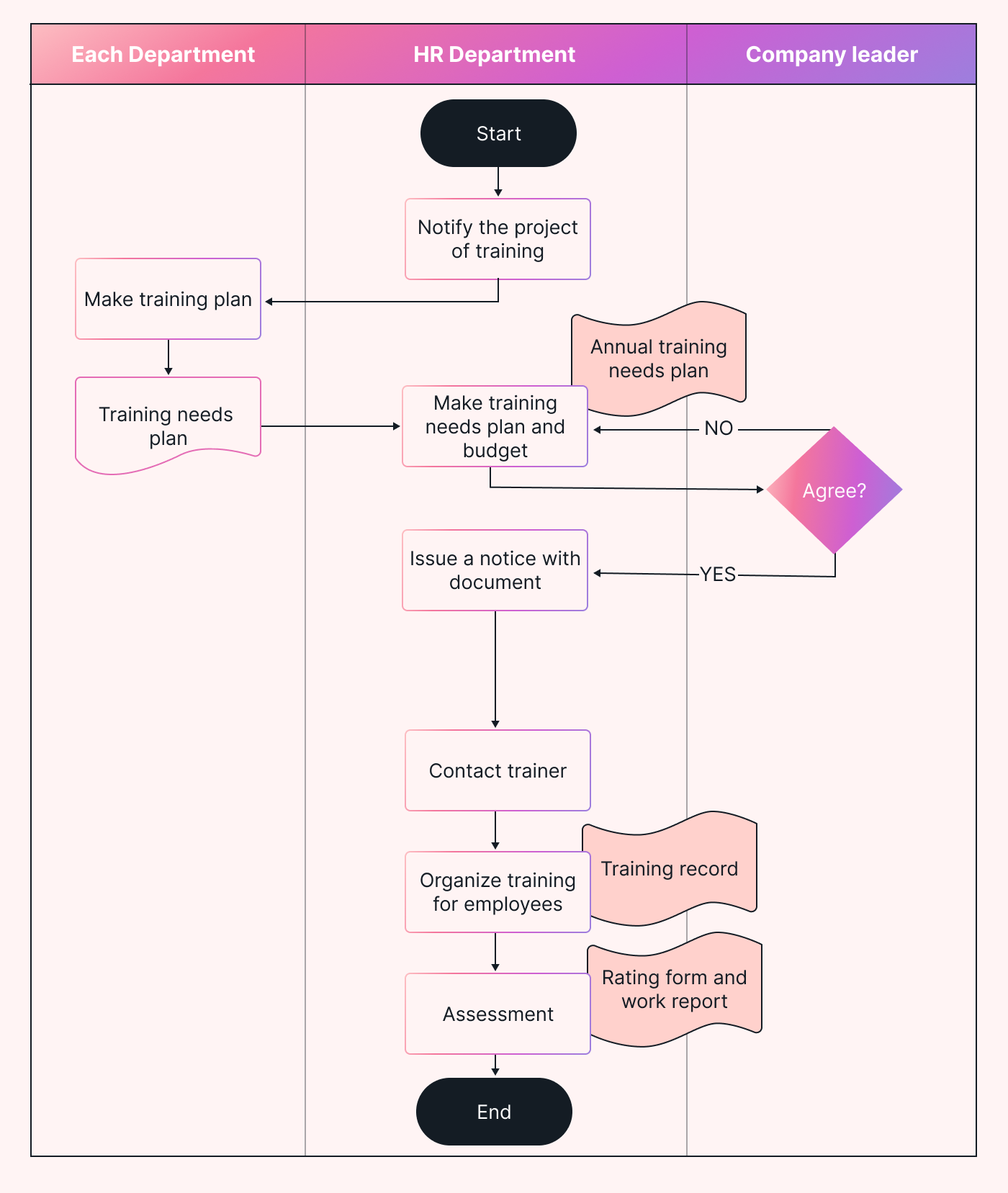 Training Flow Chart Example