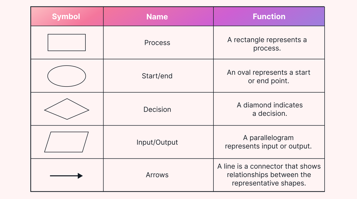 A table detailing the components of a process flow diagram