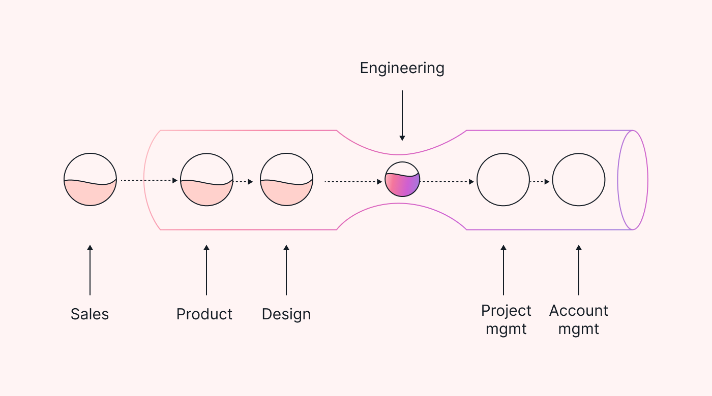 Theory of Constraints bottleneck diagram