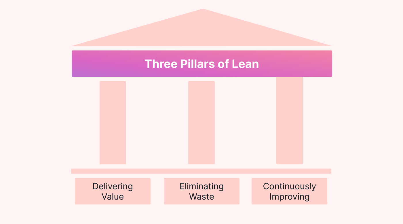 Three pillars of Lean methodology