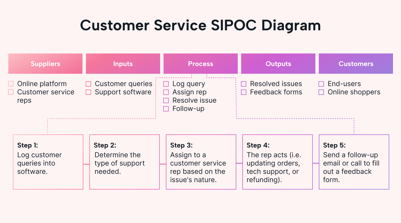 A SIPOC Diagram example for customer support in the retail industry