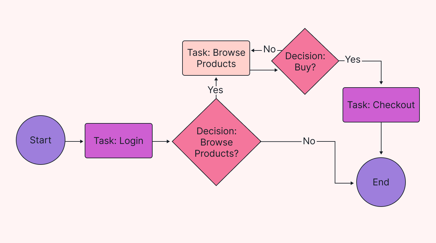 A BPMN diagram example showcasing an online shopping process from start to finish