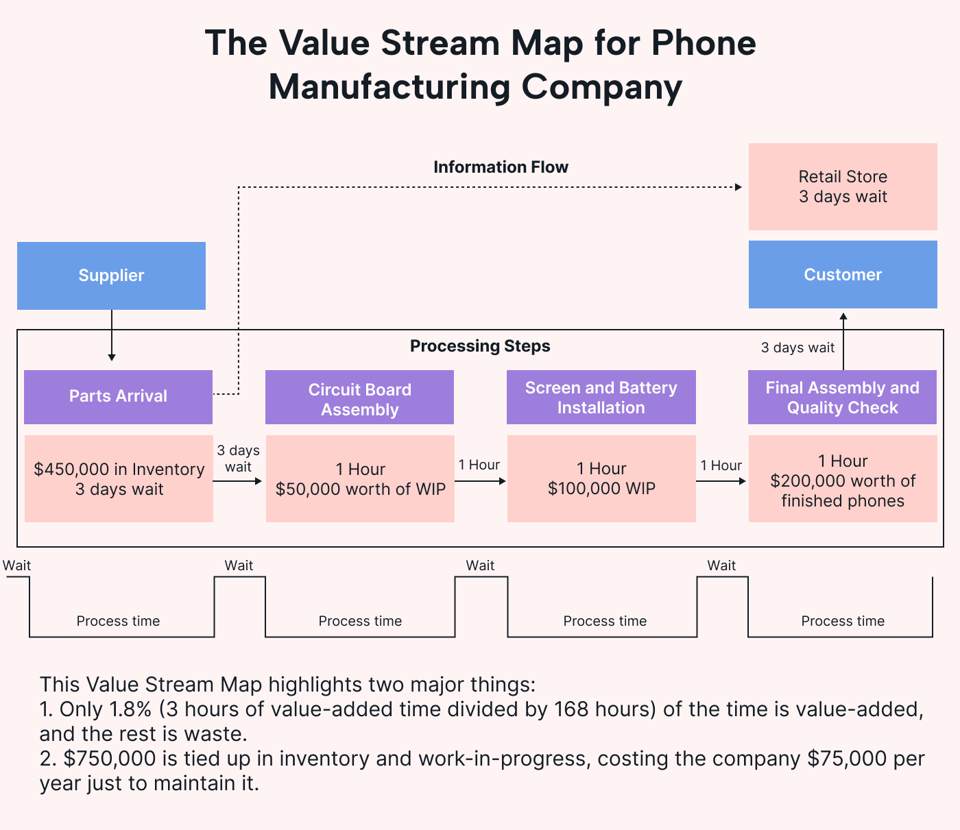 An illustration example of a value stream map for the manufacturing of smartphones