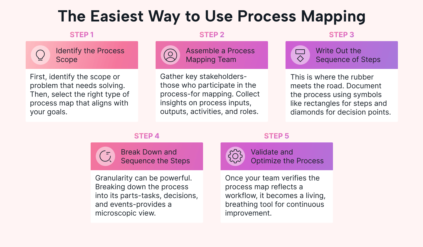 The step-by-step action plan to map your entire process from scratch