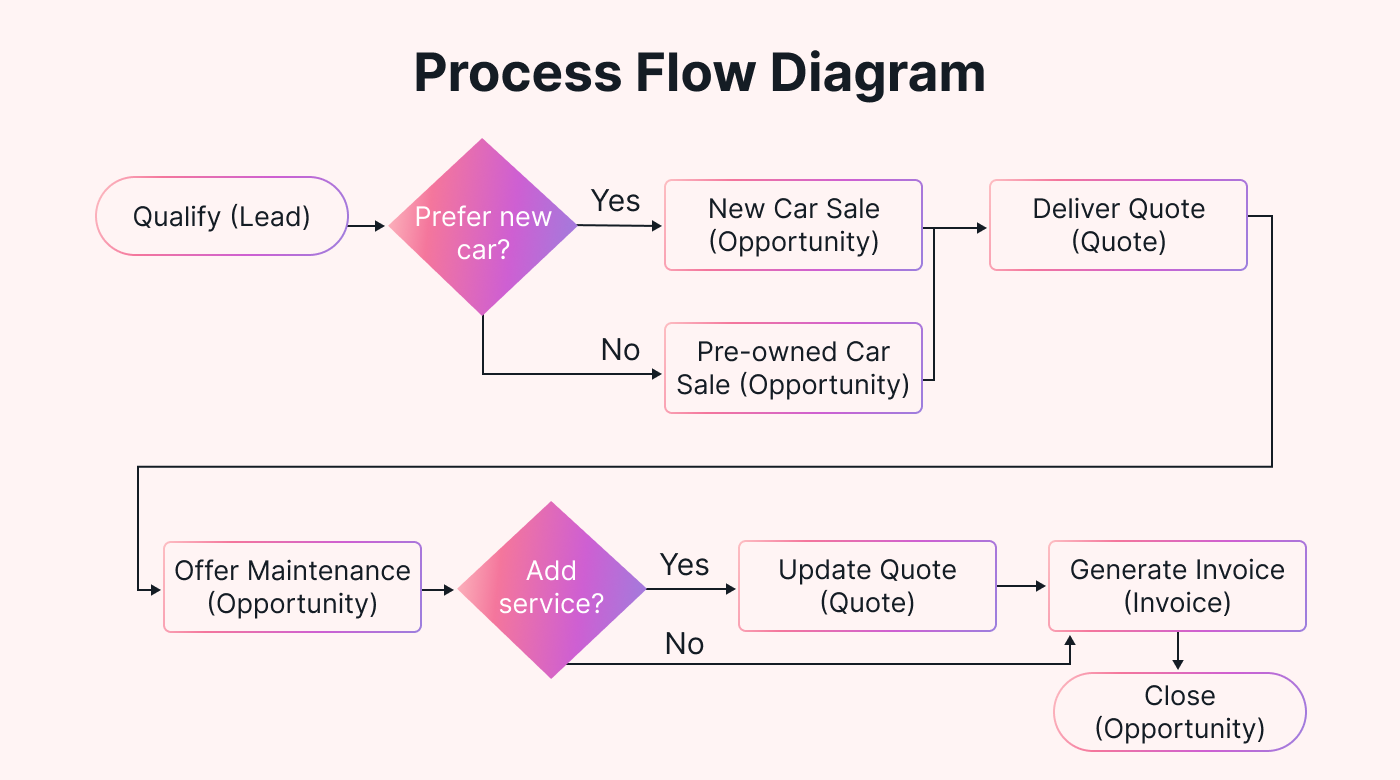 A process flow diagram for a car sales process