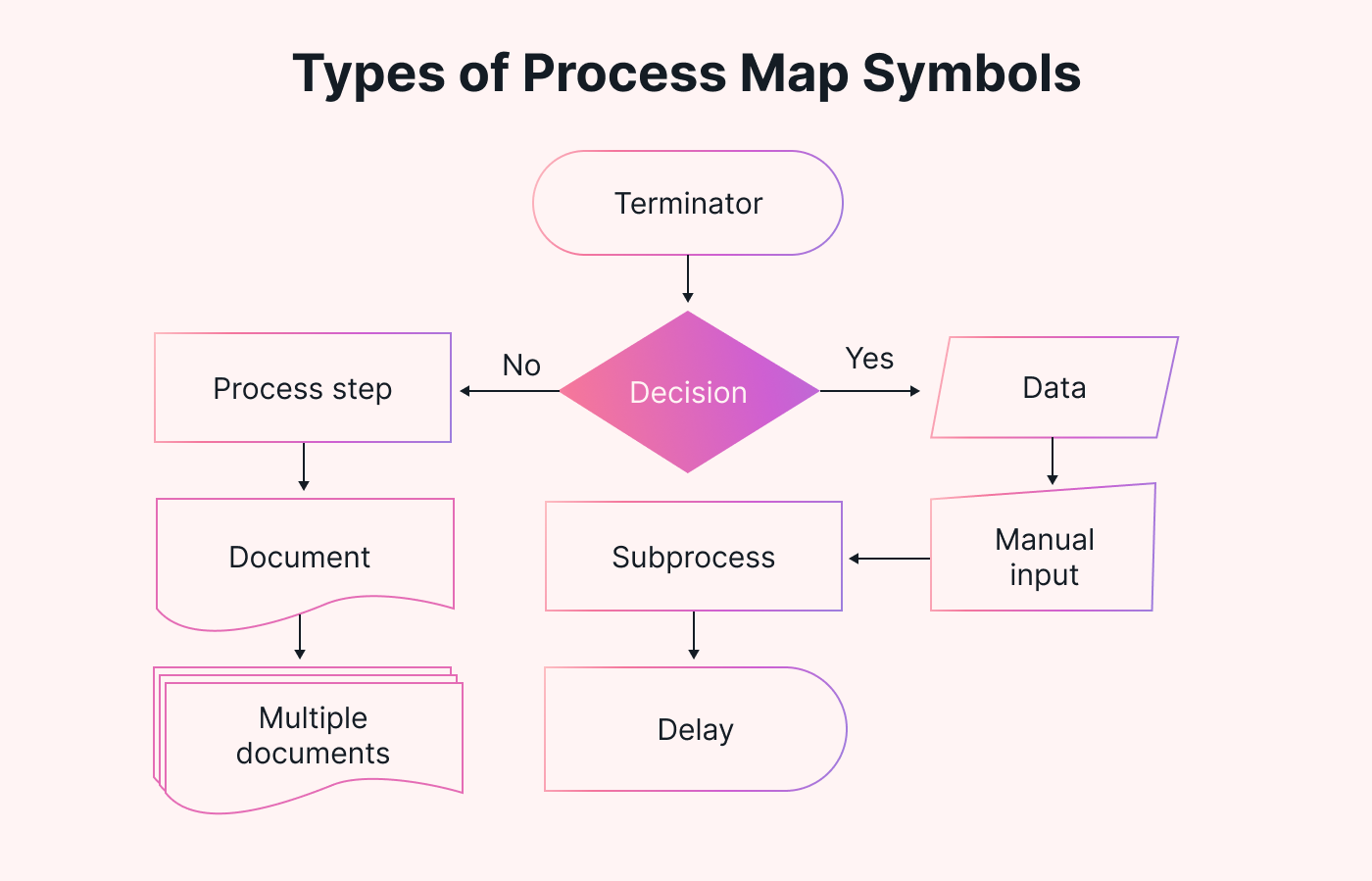 The essential symbols of process mapping
