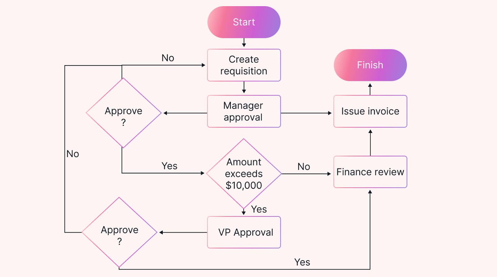 Payment process flowchart example