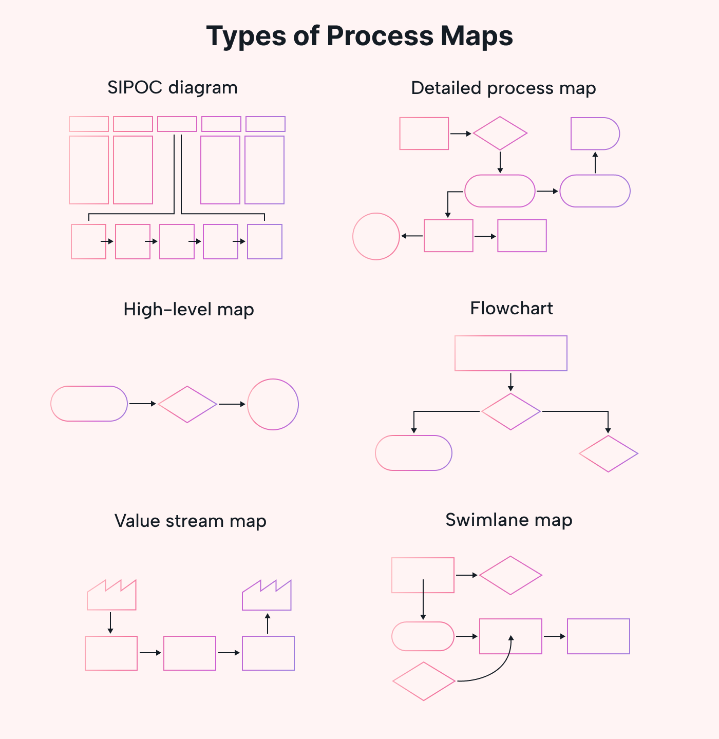 Types of Process Maps