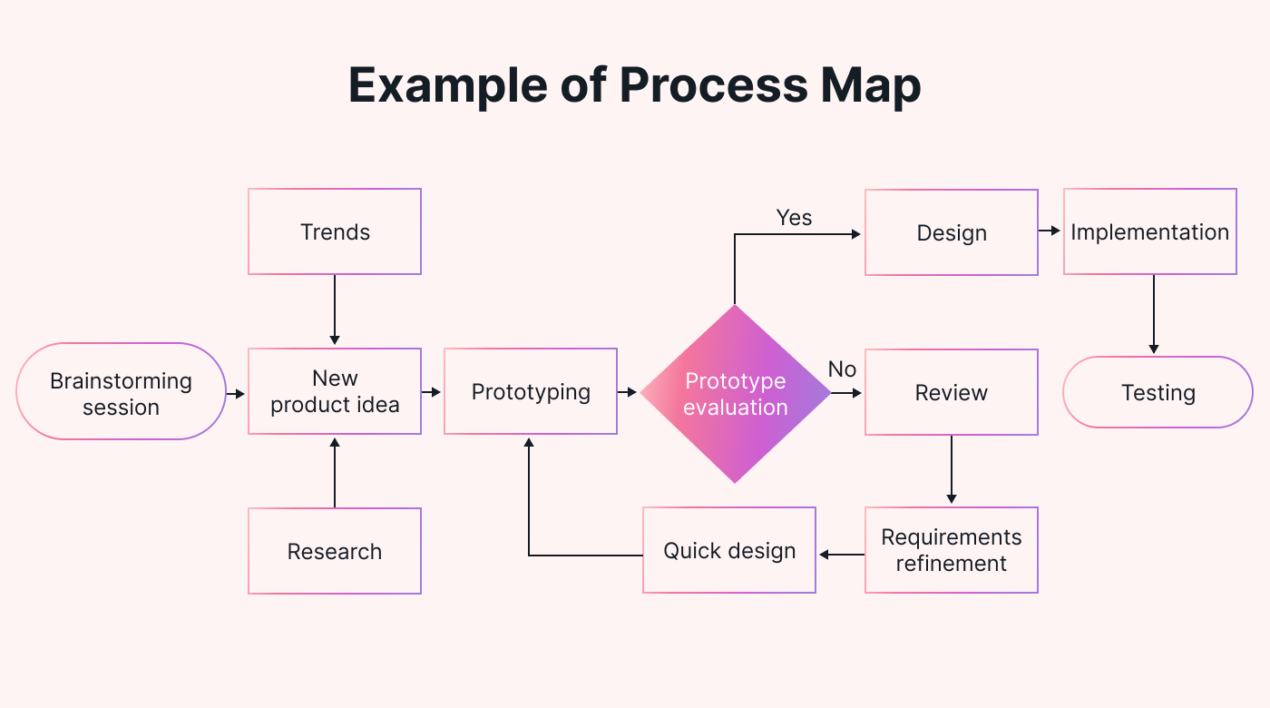 Example of Process Map