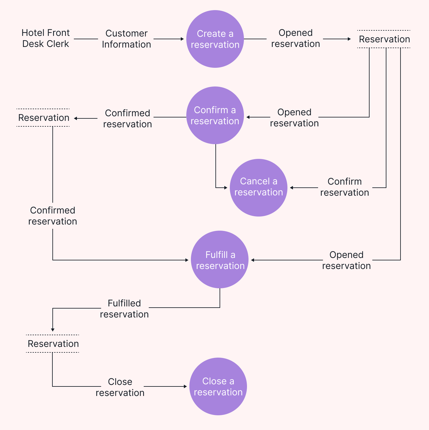A data flow diagram of a hotel reservation system