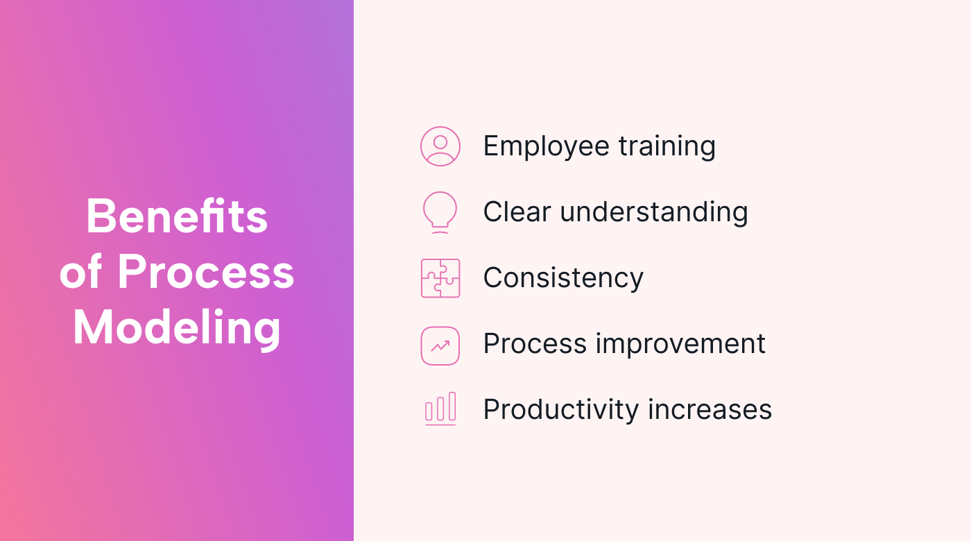 A list of the benefits of process modeling