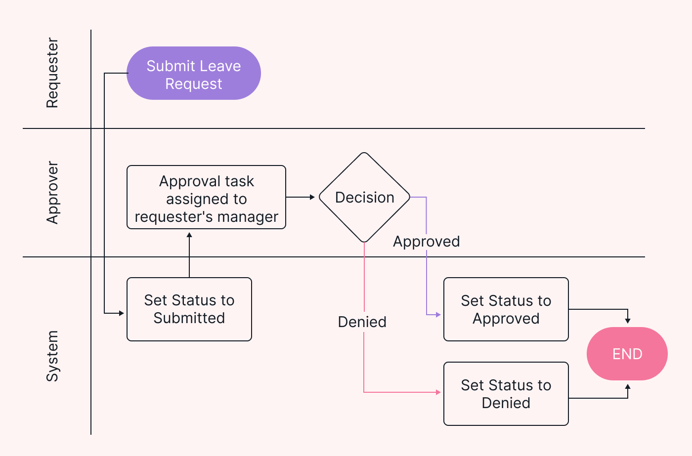 A flow chart showing the steps of a PTO approval or denial