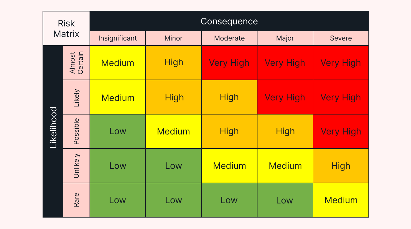 Example risk matrix
