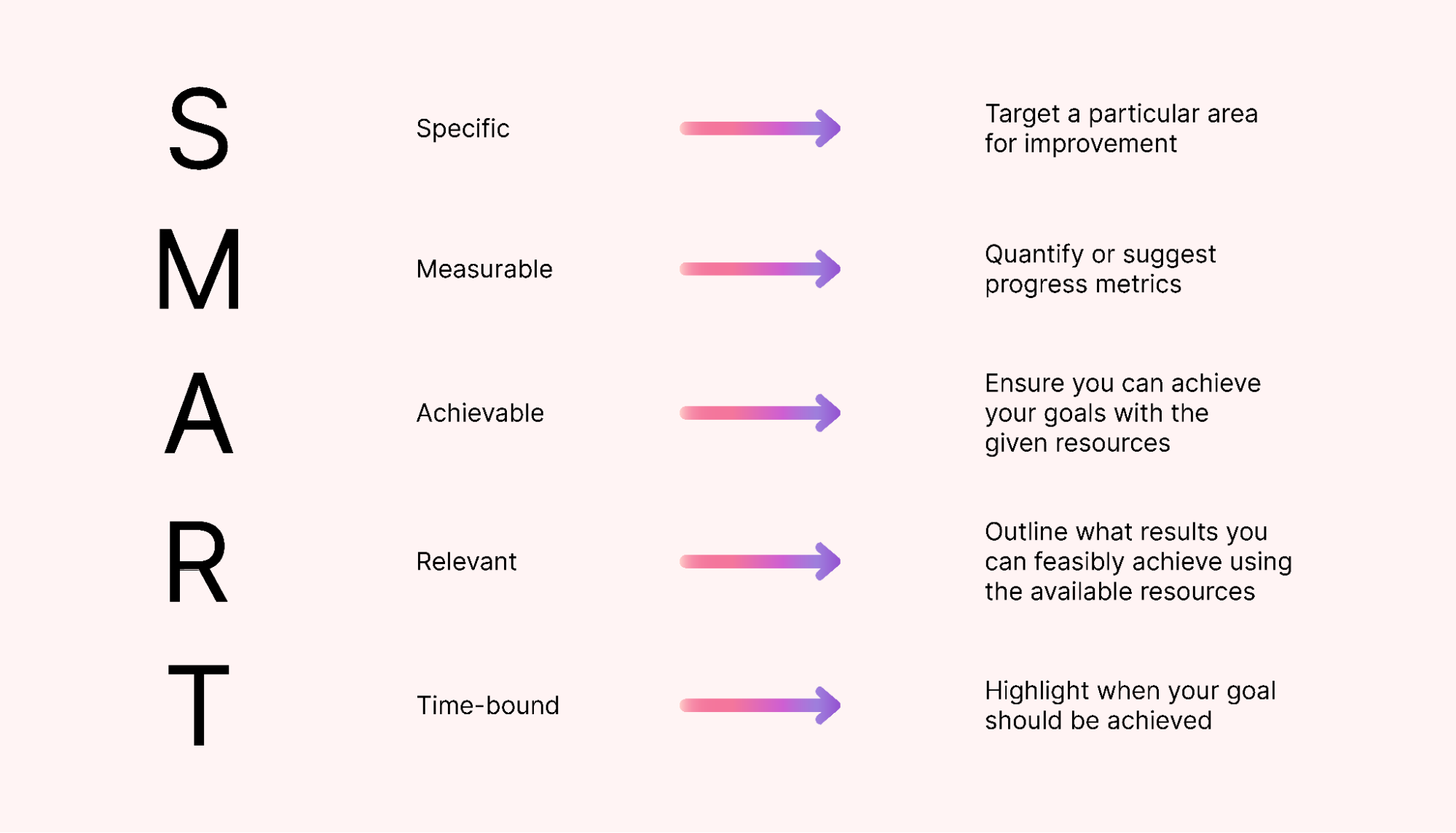 Breakdown of the SMART goals acronym