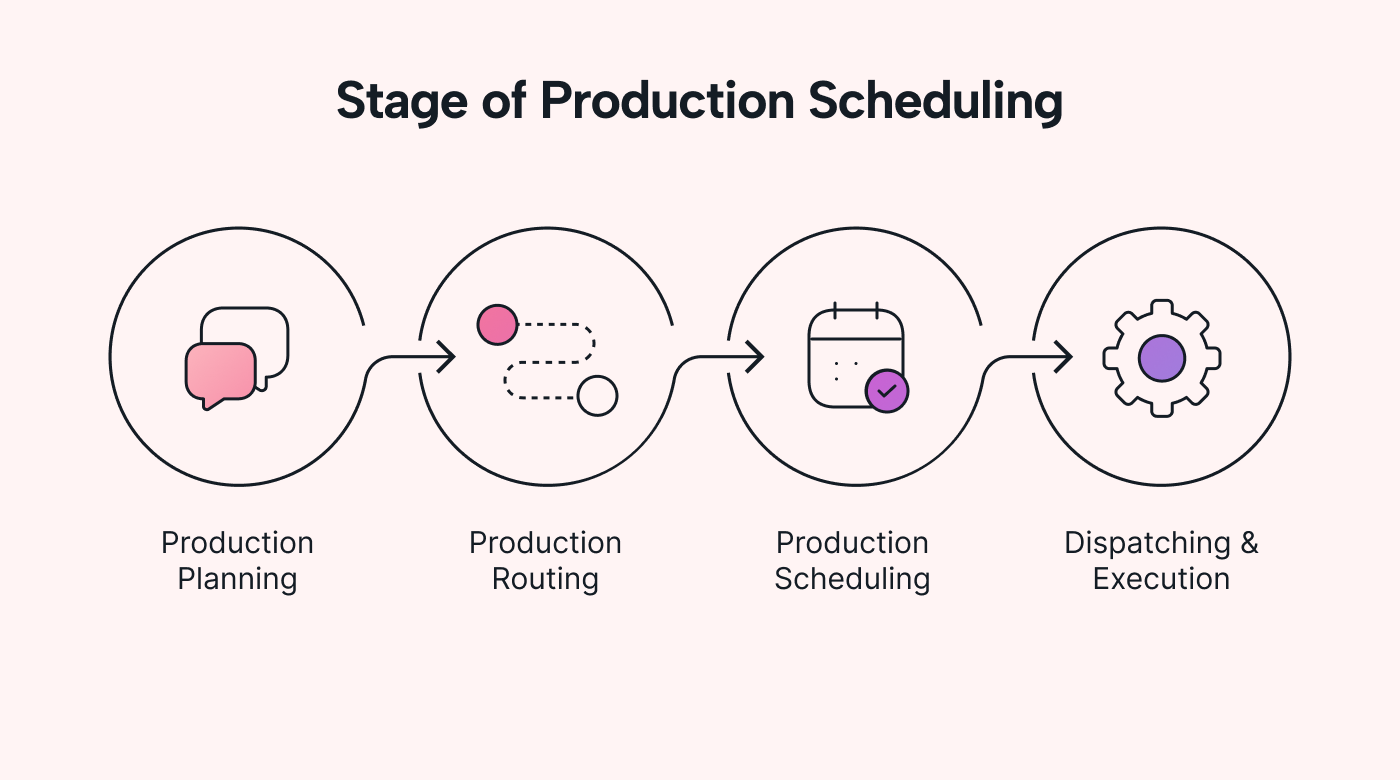 A list of production stages with four items on it