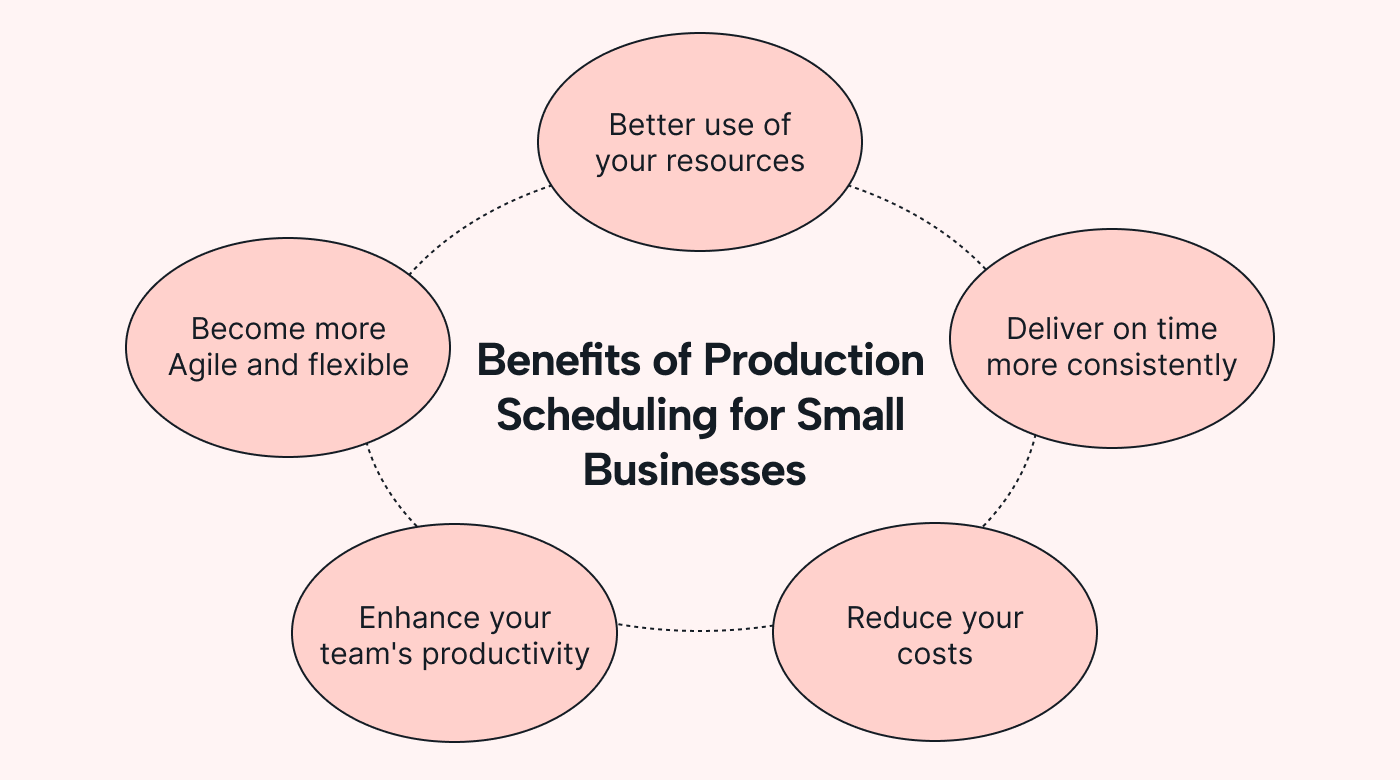 A list of benefits with icons