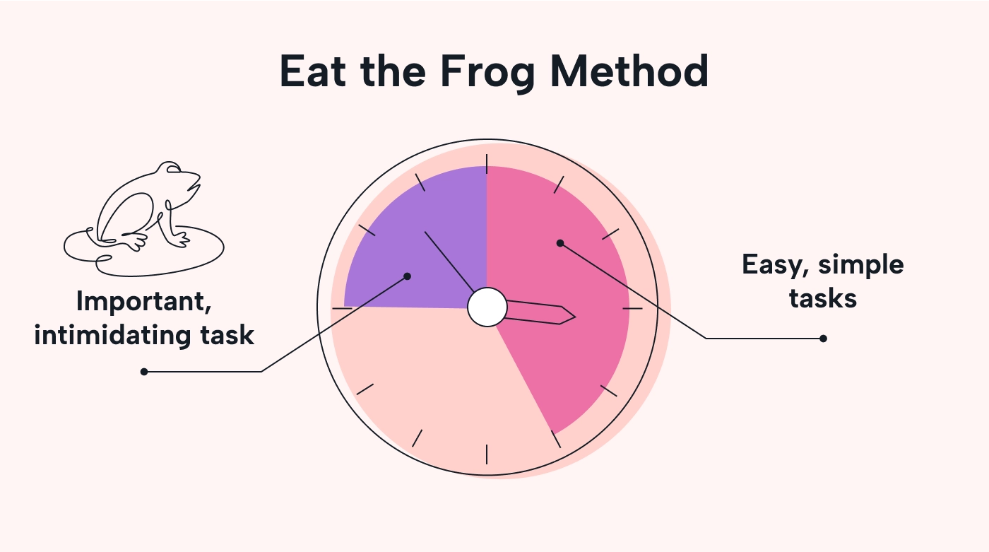 Eat the the frog
