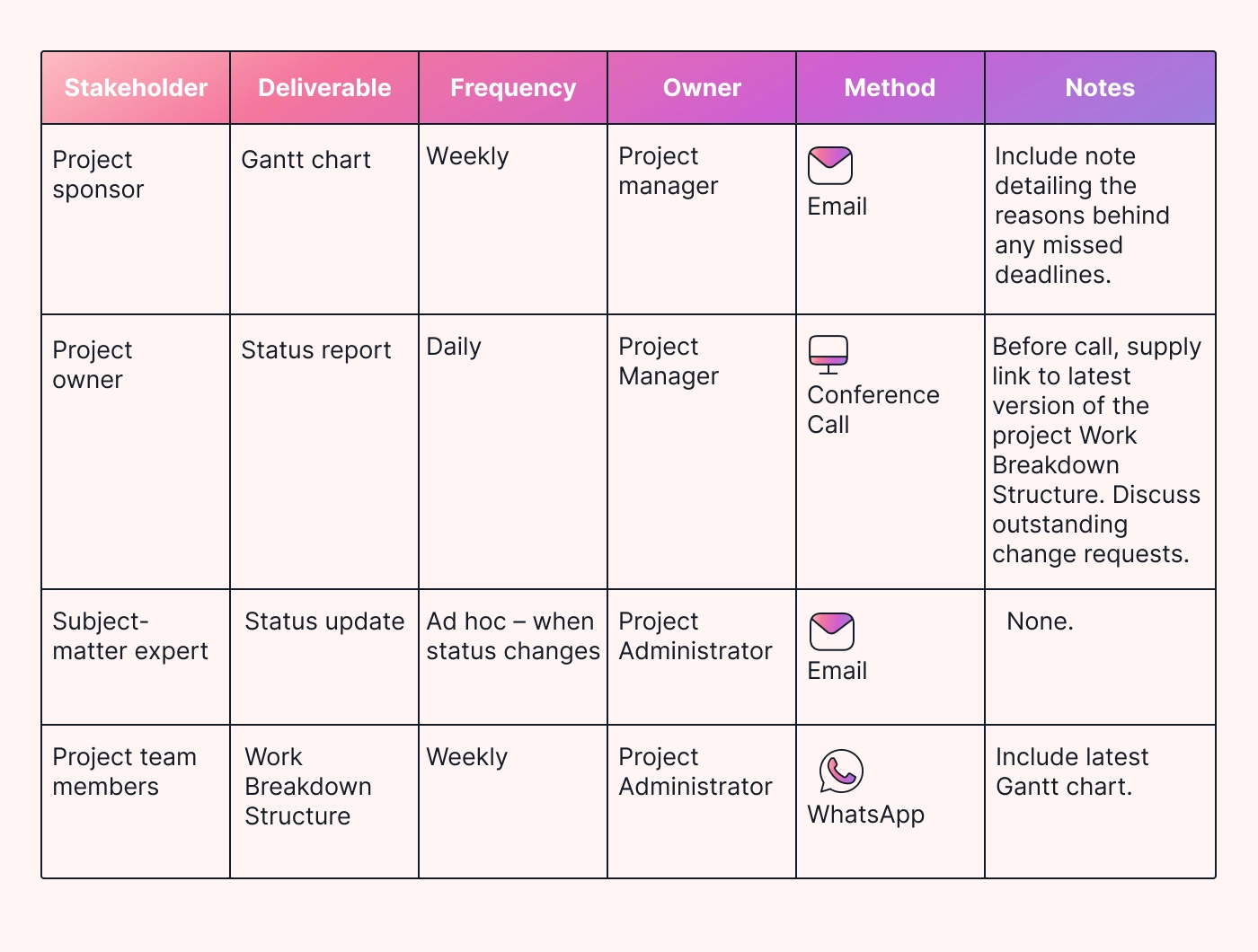 A table containing the elements of a communication plan