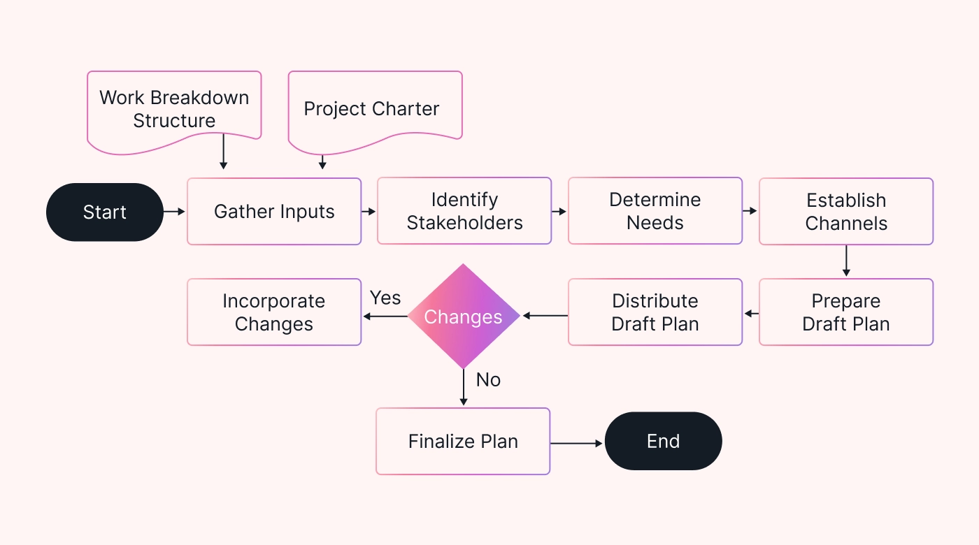 A process chart with squares and triangles representing tasks