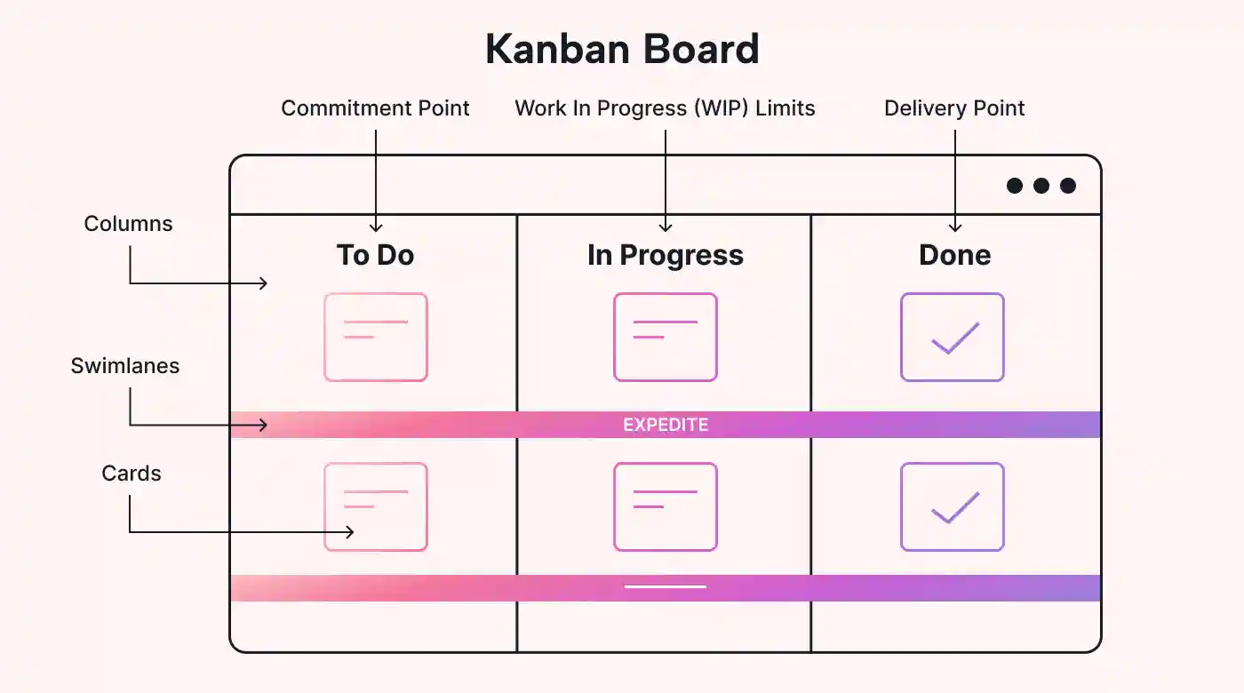 Elements of a Kanban board illustrated