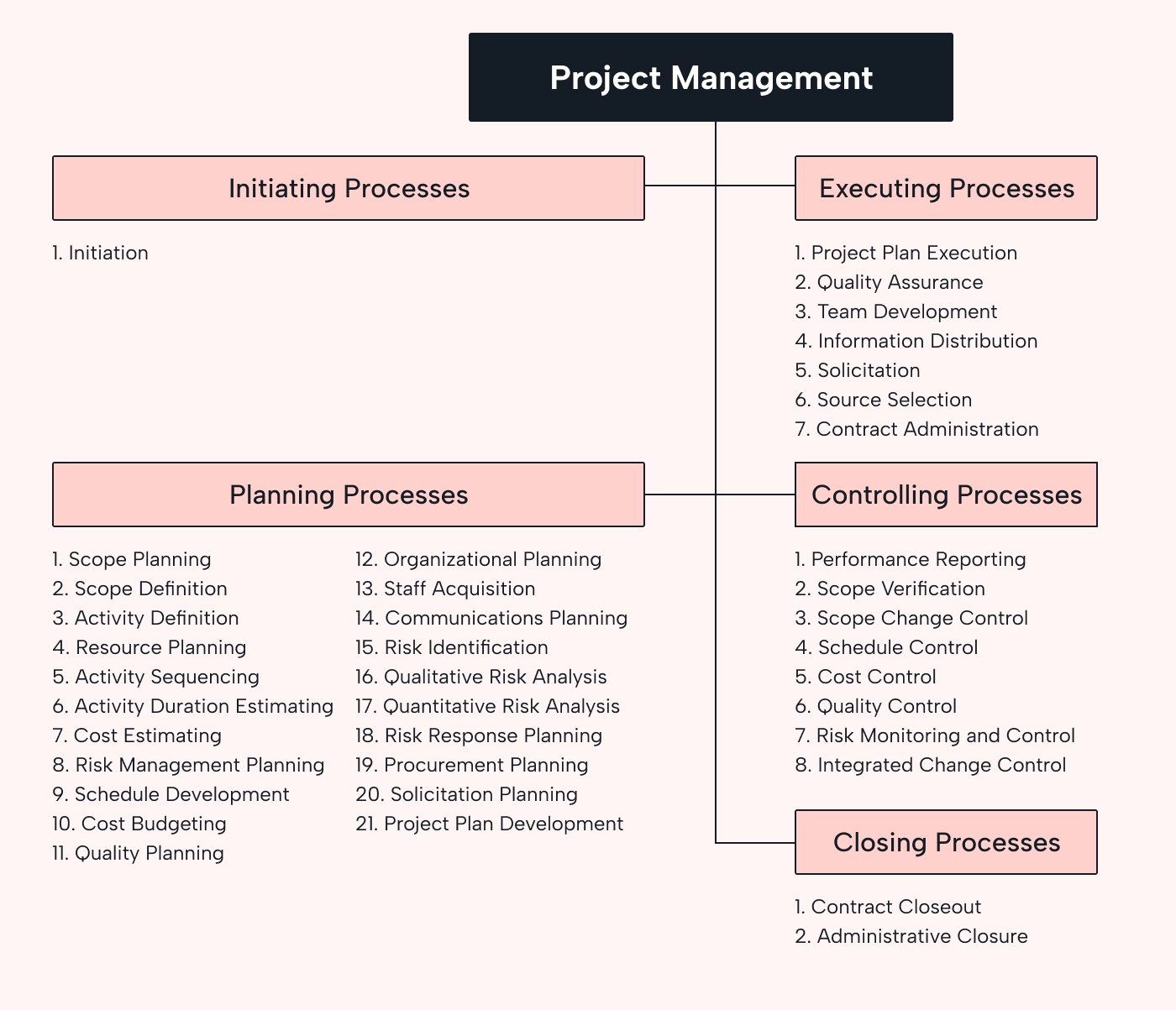 A flow chart with processes and activities listed beneath boxed headings