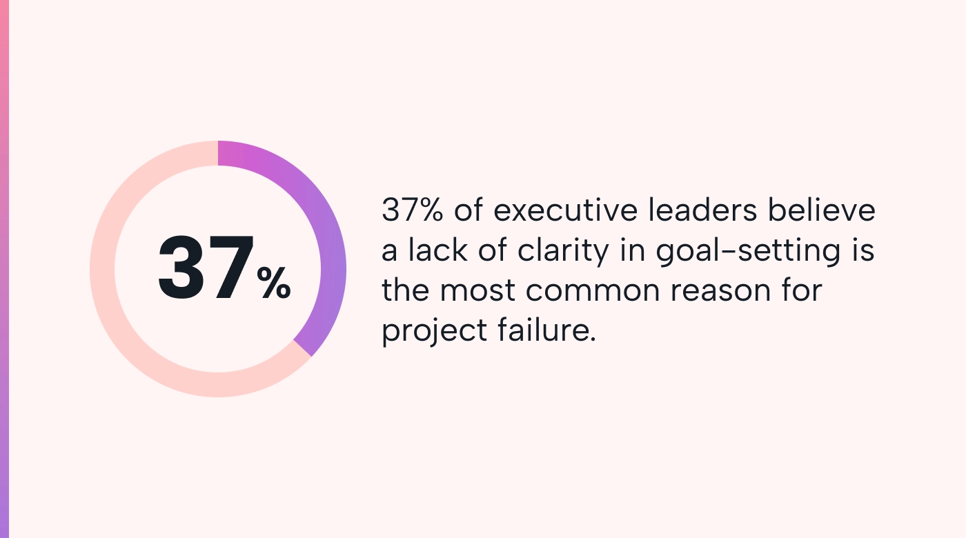 Lack of clear goals leads to project failure statistic