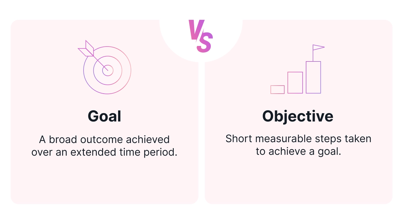 A definition of a goal and an objective, side by side