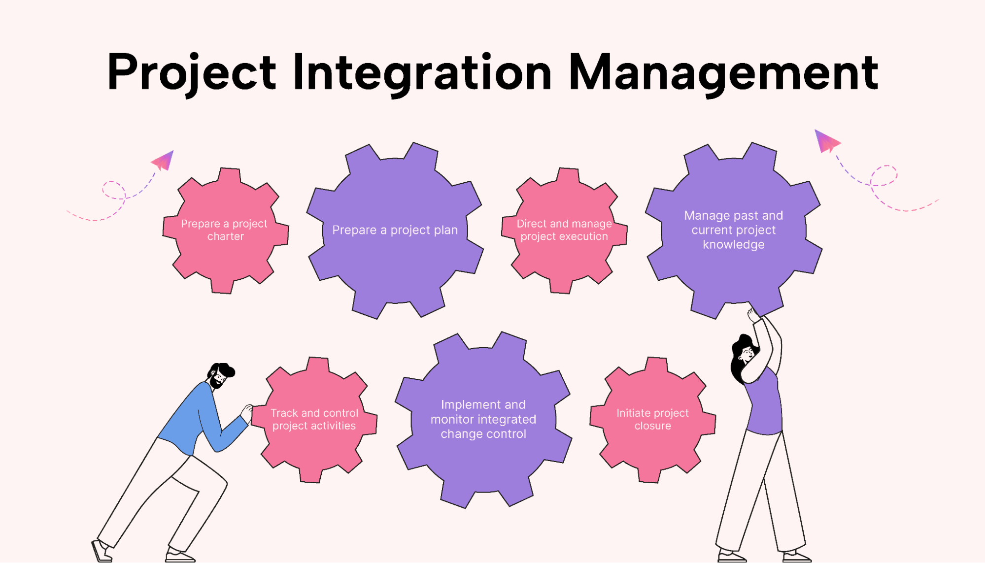 Essentials steps of project integration management written in cogs with two people turning them