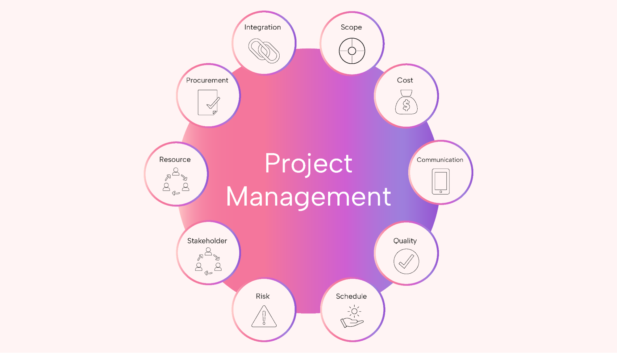 Project management knowledge areas written in bubbles in a circle