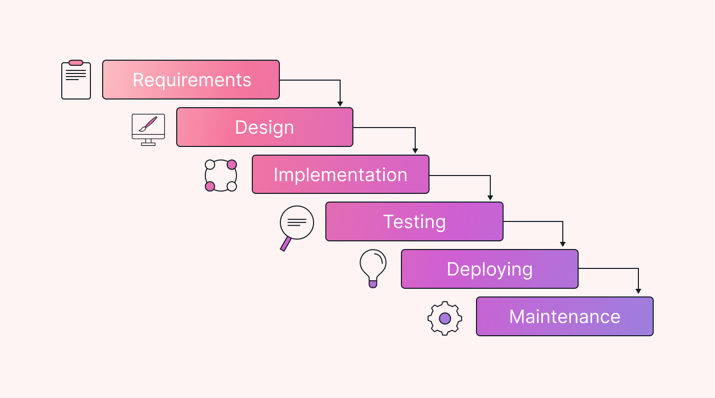 The cascading nature of the Waterfall method as it steps through the project process.