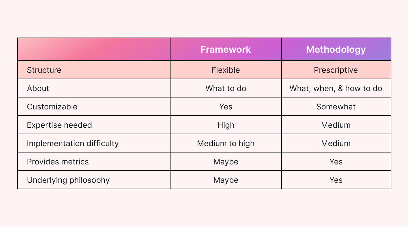 A table comparing project management framework vs methodology