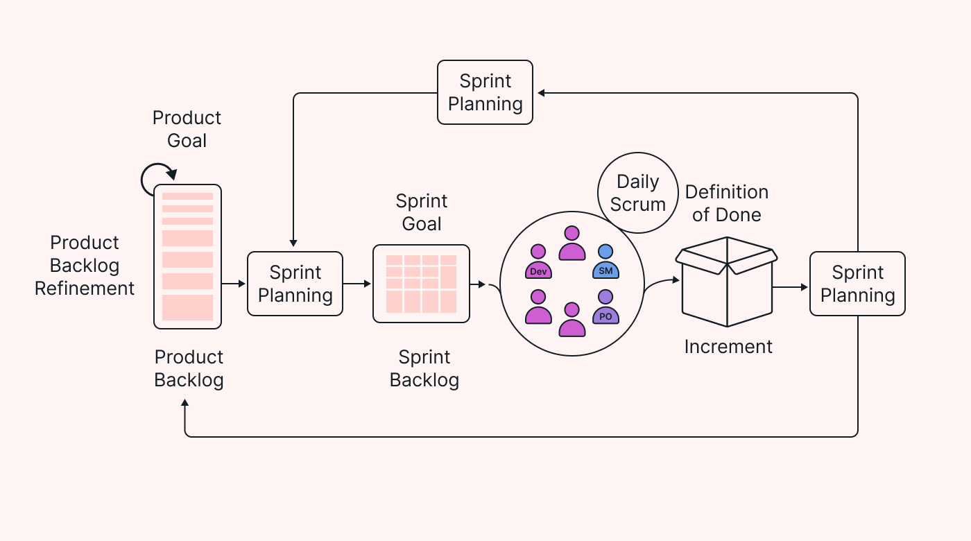 An example of a Scrum project life cycle