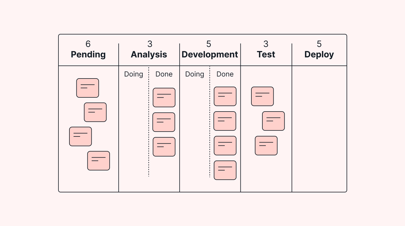 An example of a Kanban board