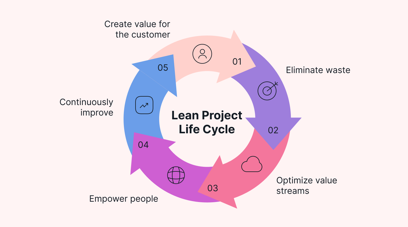 An example of the Lean project life cycle