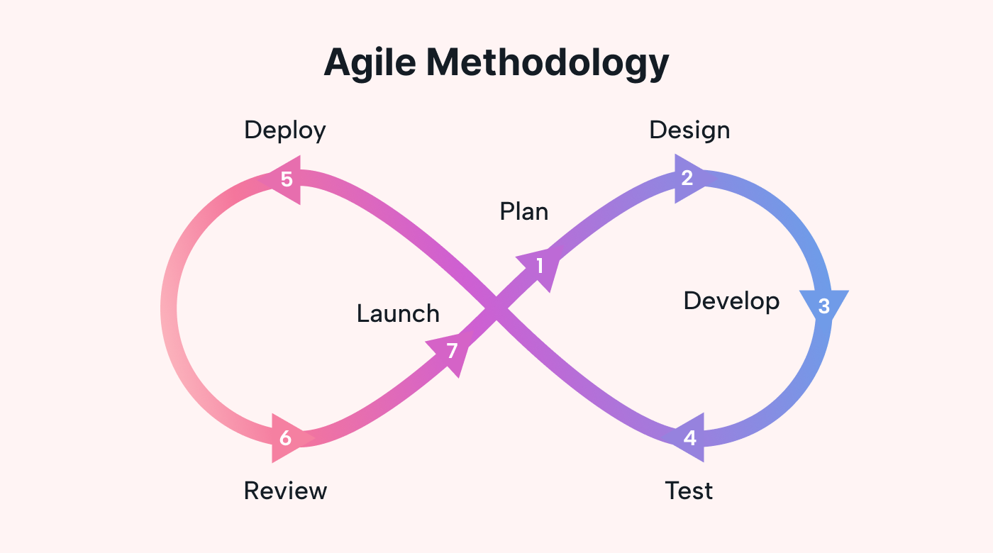 Agile methodology example