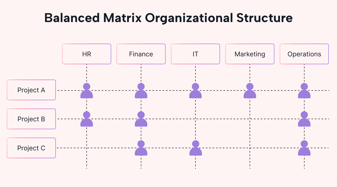 An example of a balanced matrix organizational structure